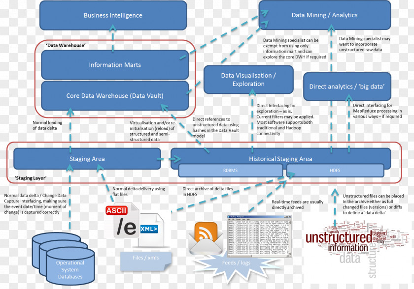 EDW Data Warehouse Lake Big Architecture SQL PNG