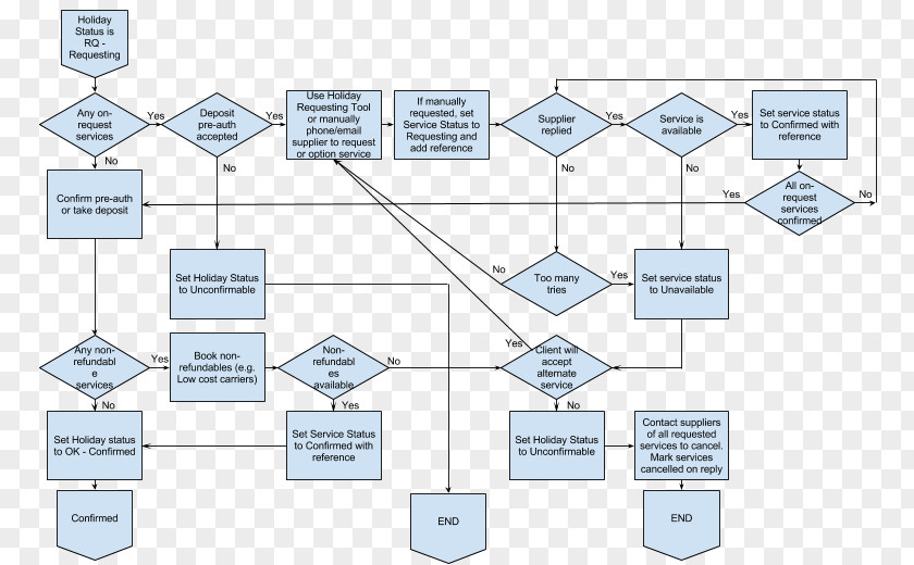 Christmas Chart Flowchart Holiday Flow Diagram Travel PNG