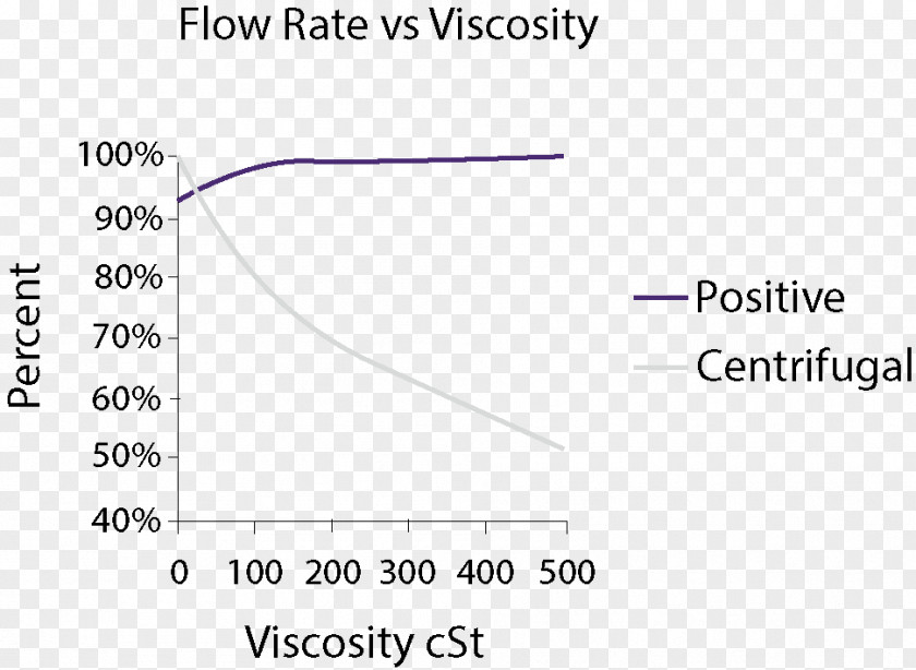 Water Curve Centrifugal Pump Rotating Equipment Rotodynamic Force PNG