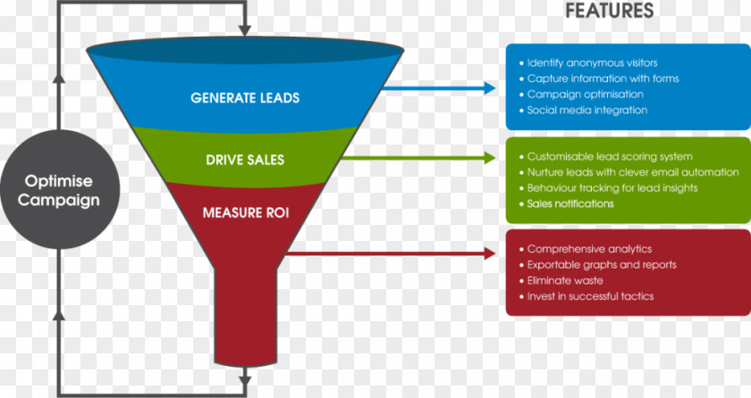 Marketing Automation Digital Online Advertising Sales Process PNG