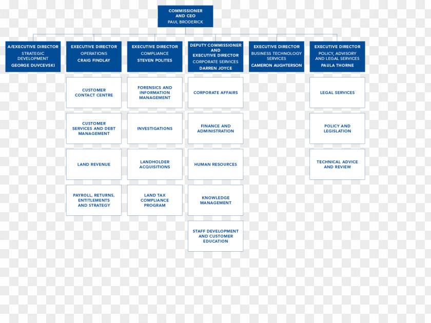 OMB Org Chart 2018 July Web Page Organization Product Design Brand PNG