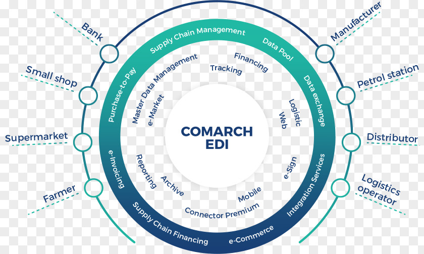 Electronic Data Interchange WebEDI Comarch Supply-chain Management PNG