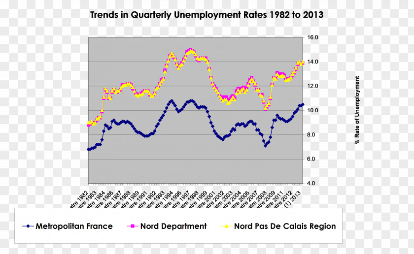 Rates Youth Unemployment Economy Economics Economic Development PNG