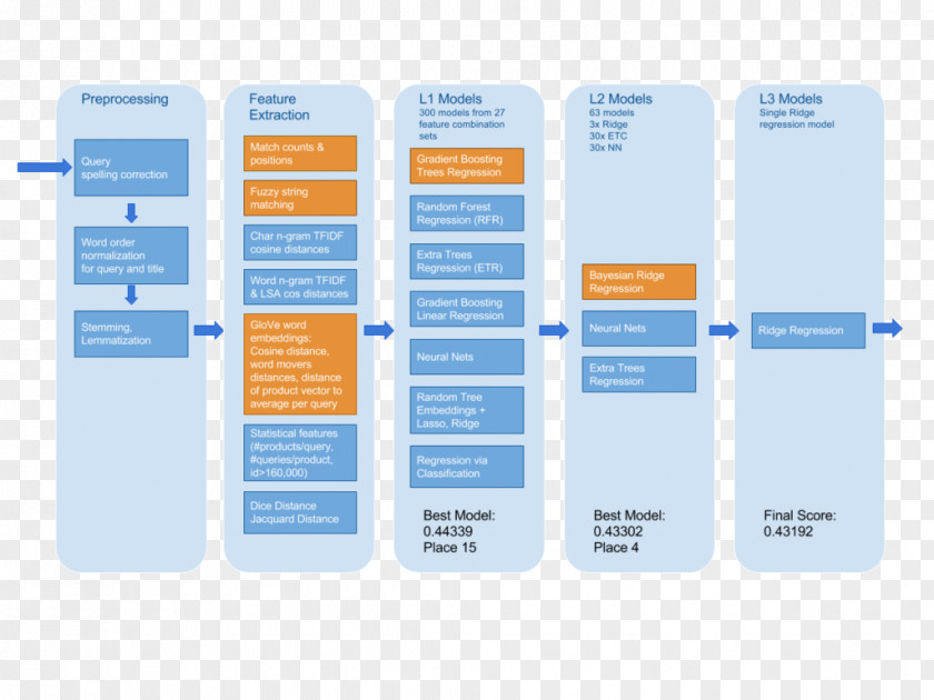 Data Preprocessing Kaggle Machine Learning Gradient Boosting Information Regression Analysis PNG