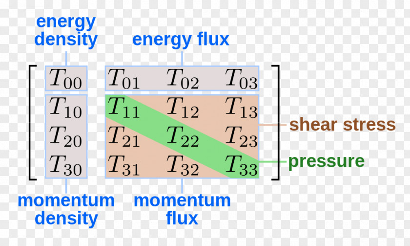 Energy Electromagnetic Stress–energy Tensor Momentum PNG