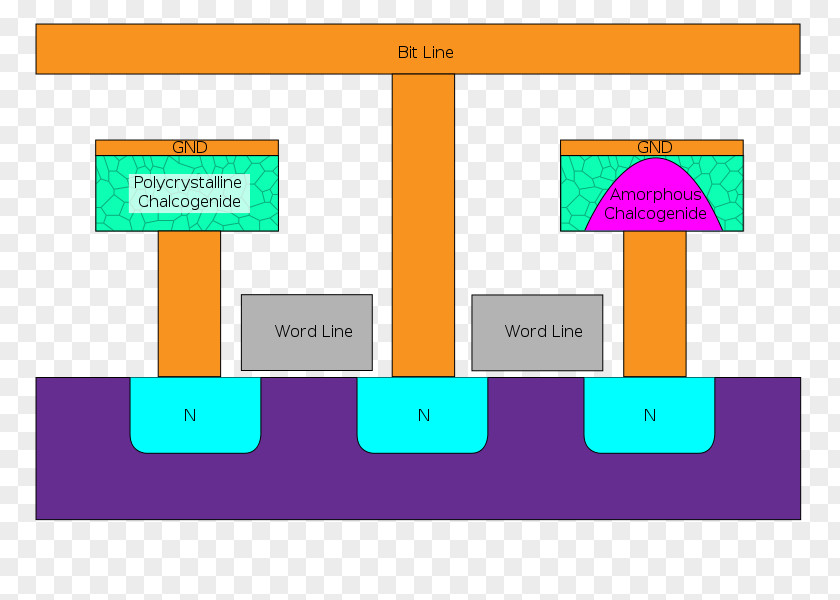 Amry Phase-change Memory Computer Non-volatile RAM PNG