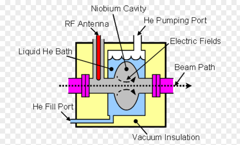 Electric Wave Microwave Cavity Superconducting Radio Frequency Particle Accelerator Superconductivity PNG