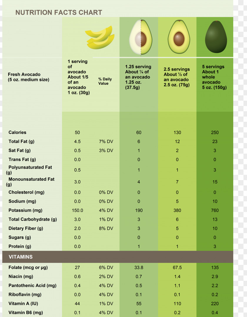 Avocado Nutrient Hass Nutrition Facts Label Calorie PNG
