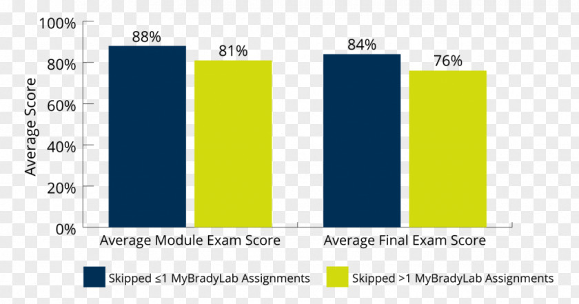 Test Score Graphic Design Brand Font PNG