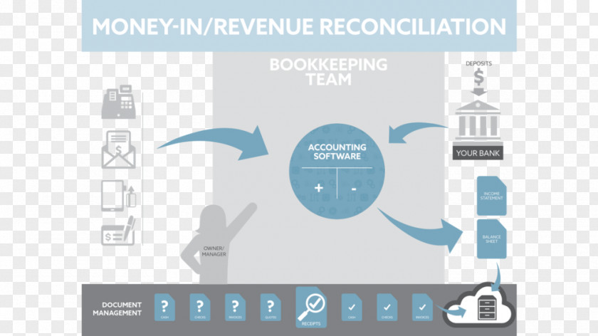 Accounting Bookkeeping Reconciliation Money Flowchart PNG