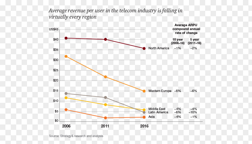 Market Trend Telecommunications Industry Average Revenue Per User Mobile Phones Customer PNG