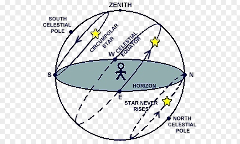 Sky Day To Night Celestial Sphere Equator Astronomy Ecliptic PNG