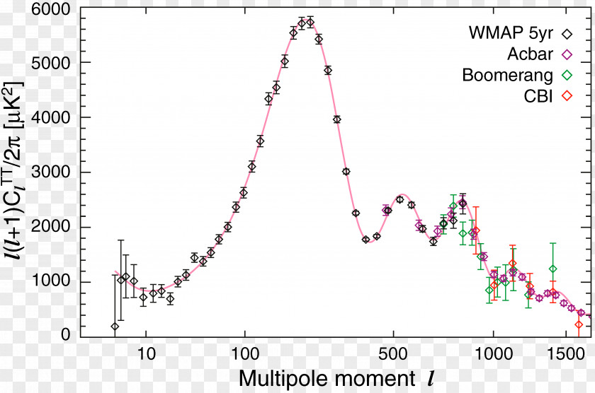Quantum Mechanics Universe Wilkinson Microwave Anisotropy Probe Cosmology Recombination PNG