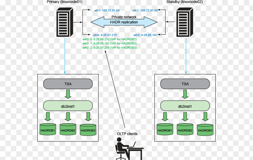 Ibm IBM Tivoli System Automation DB2 Storage Manager Database Software PNG