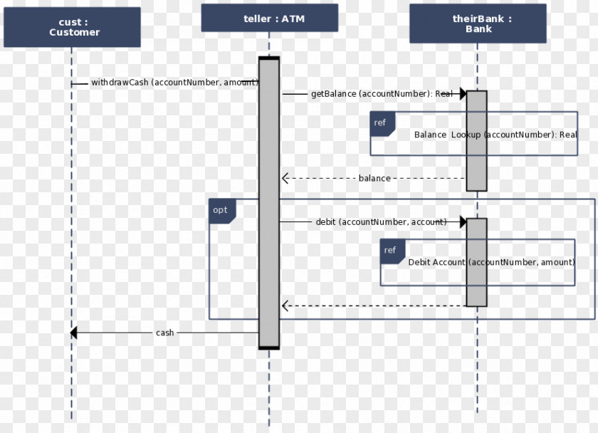 Bankomat System Sequence Diagram Unified Modeling Language Class PNG