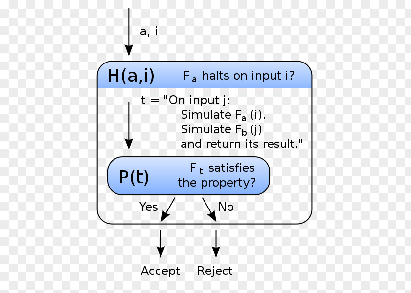 Rice's Theorem Halting Problem Turing Machine Reduction Mathematical Proof PNG