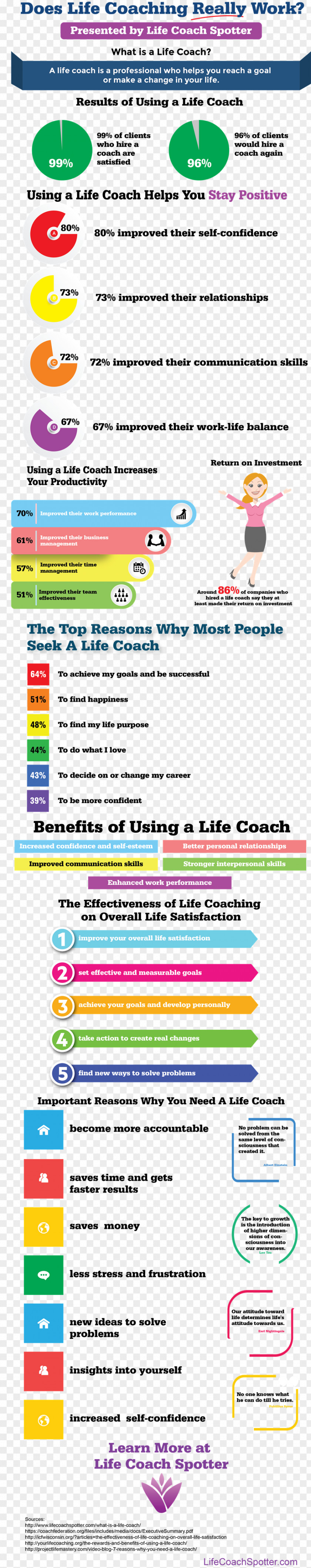 Education Infographic The Power Of Positive Coaching Lifestyle Guru Training PNG