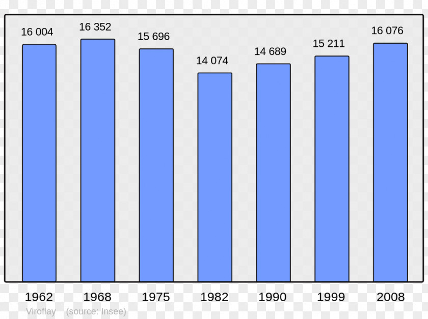 Populations Population Demography Angoulême Bois Les Pierres Wikipedia PNG