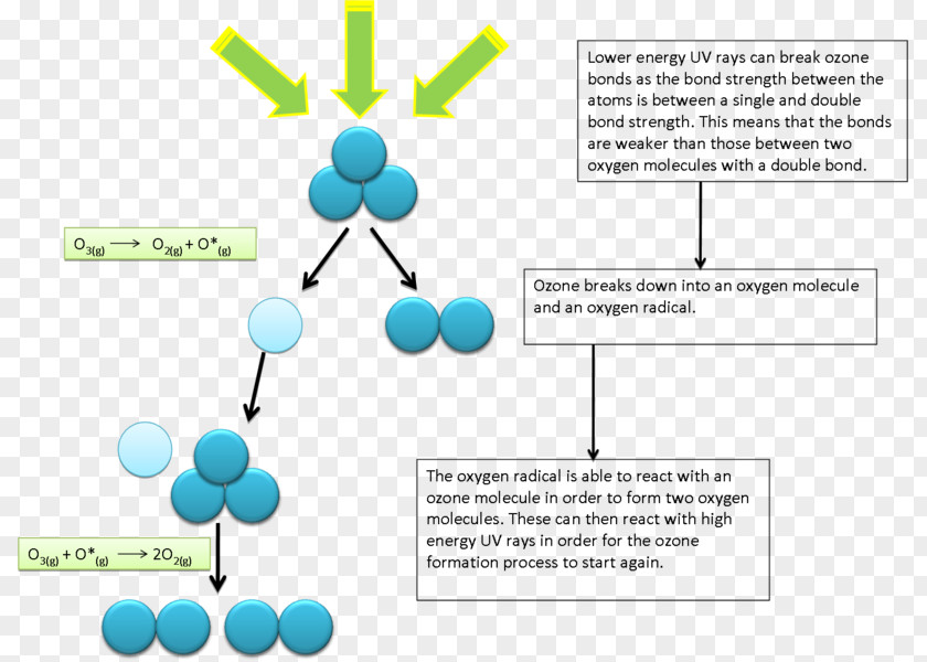 Ozone Depletion Potential Layer Resource PNG