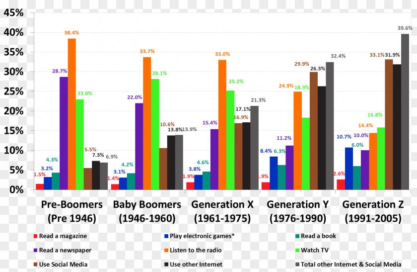 Preferences Of Mobile Phones Australia Media Consumption Radio Television Mass PNG