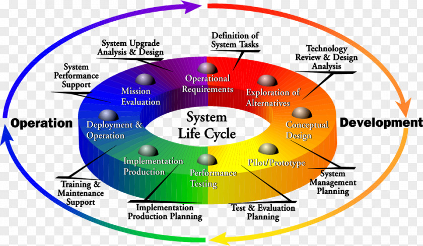 Chart Clipart System Of Systems Engineering Technology PNG