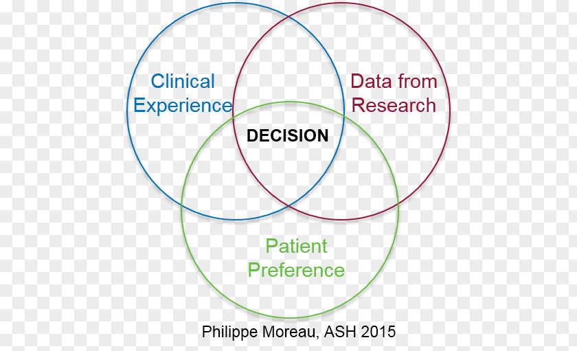 Multiple Myeloma Information Architecture Decision-making System Organization PNG