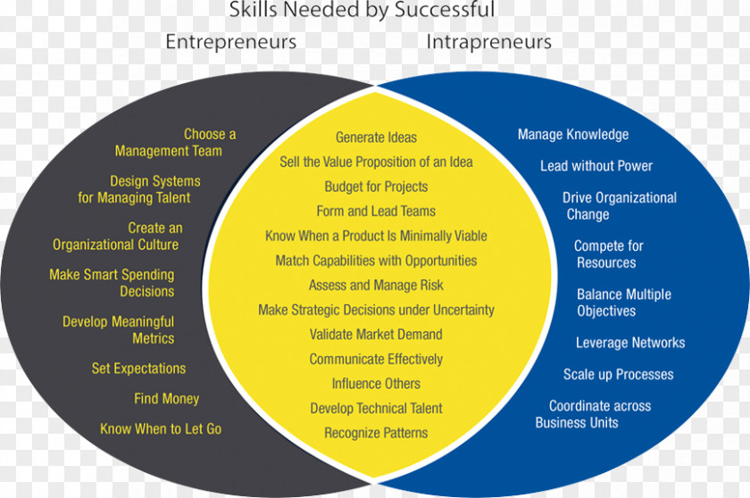 Business Intrapreneurship Entrepreneurship Management Leadership PNG