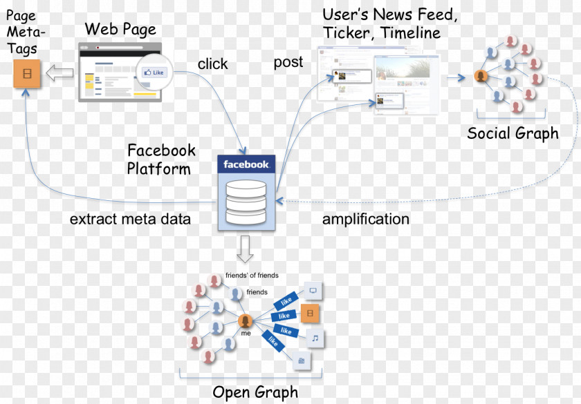 Facebook Platform Facebook, Inc. Like Button Open Graph Protocol PNG