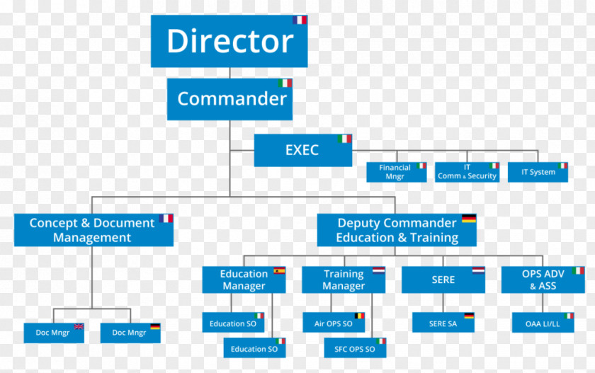 Airbus Organizational Chart NATO Organization International Security Assistance Force Diagram European Personnel Recovery Centre PNG