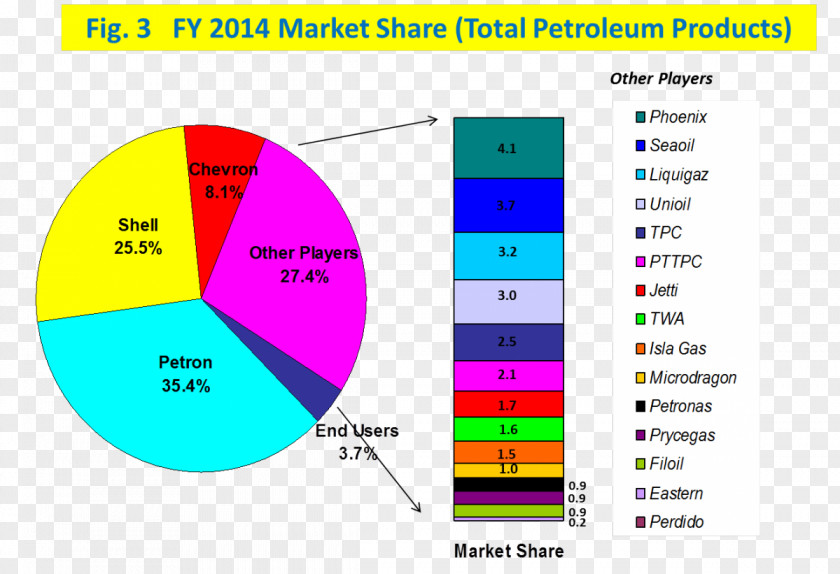 Business Petroleum Industry Royal Dutch Shell Market Share PNG