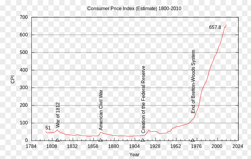 United States History Of The Federal Reserve System Inflation Monetary Policy PNG