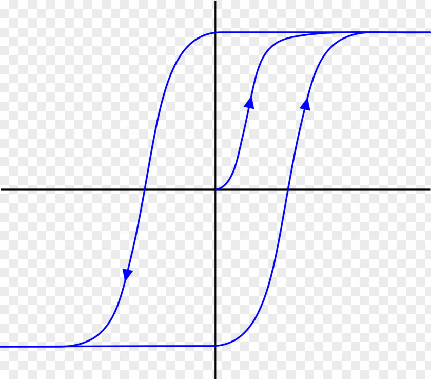 Chopstick Hysteresis System Craft Magnets Curve Coercivity PNG