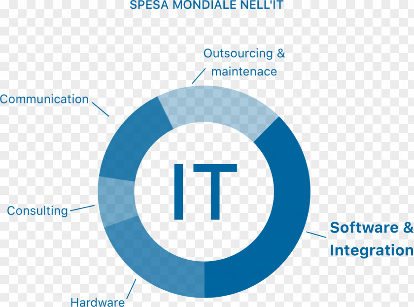 Software Integration System Computer Organization Development PNG