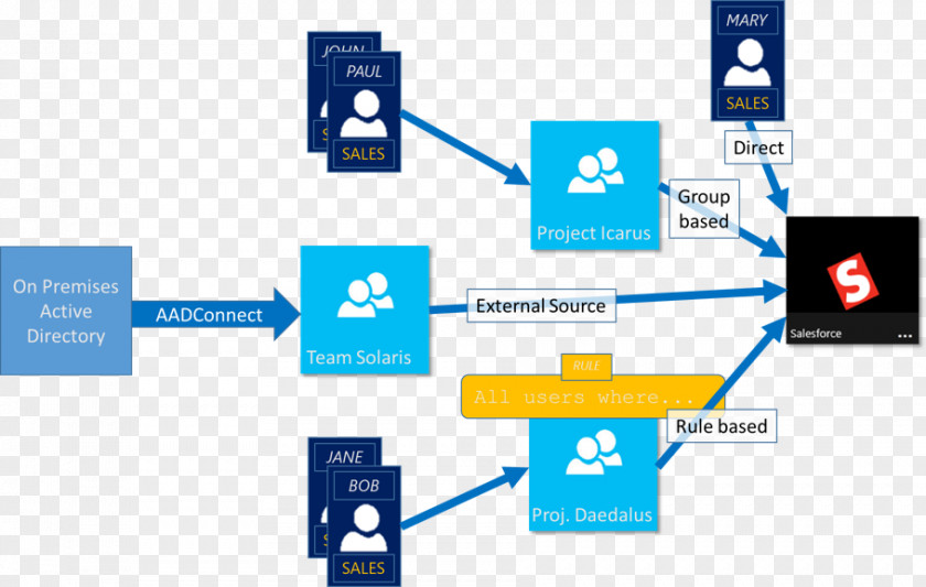 Microsoft Active Directory Azure Office 365 Cloud Computing PNG