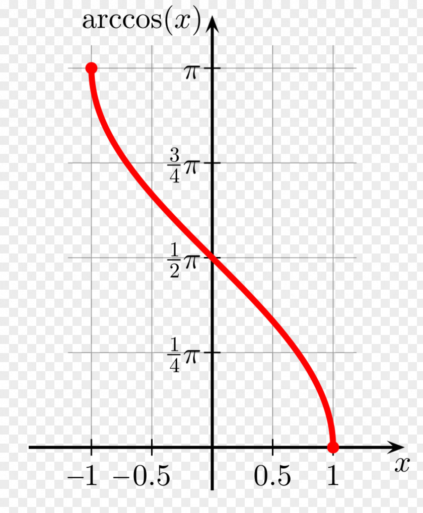 Calculator Hyperbolic Function Arccosine Inverse Trigonometric Functions PNG