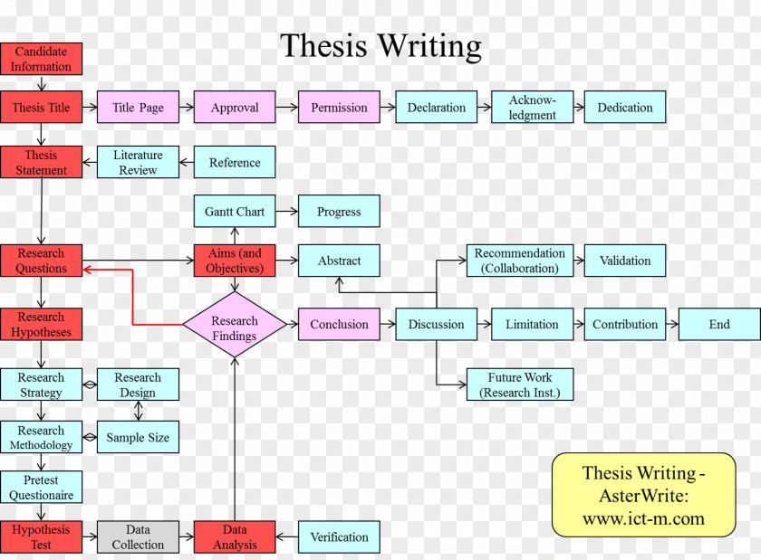 Student Thesis Master's Degree Masterarbeit Essay Doctorate PNG