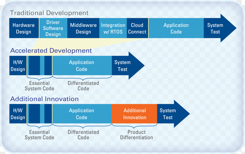 Marketing Software Development Process Time To Market Design Computer PNG