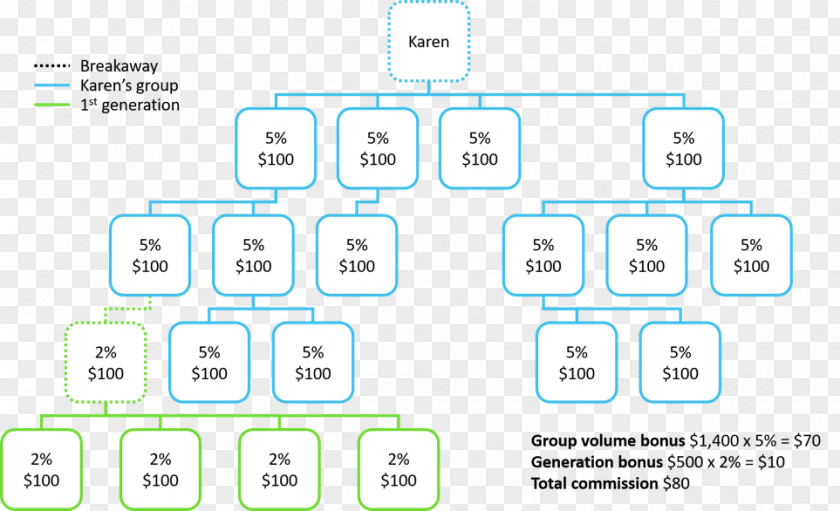 Sales Commission Document Product Design Brand Technology PNG