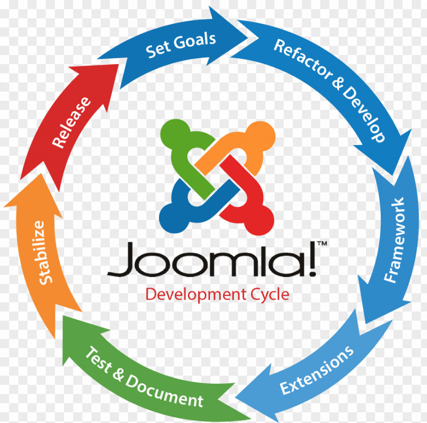 Responsive Web Design Development Joomla Content Management System PNG