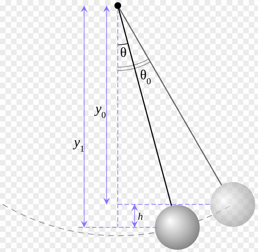 Physical Examination Pendulum Simple Harmonic Motion Oscillation Oscillator Small-angle Approximation PNG