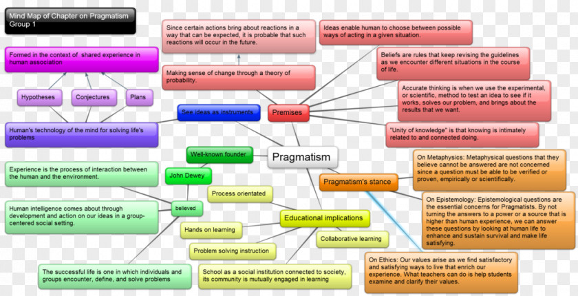 Map Mind Philosophy Information Pragmatism PNG