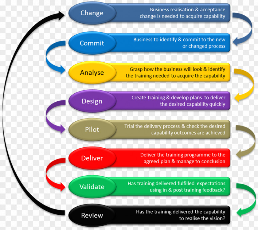Cycle Diagram Change Management Business Process Reengineering Modeling PNG