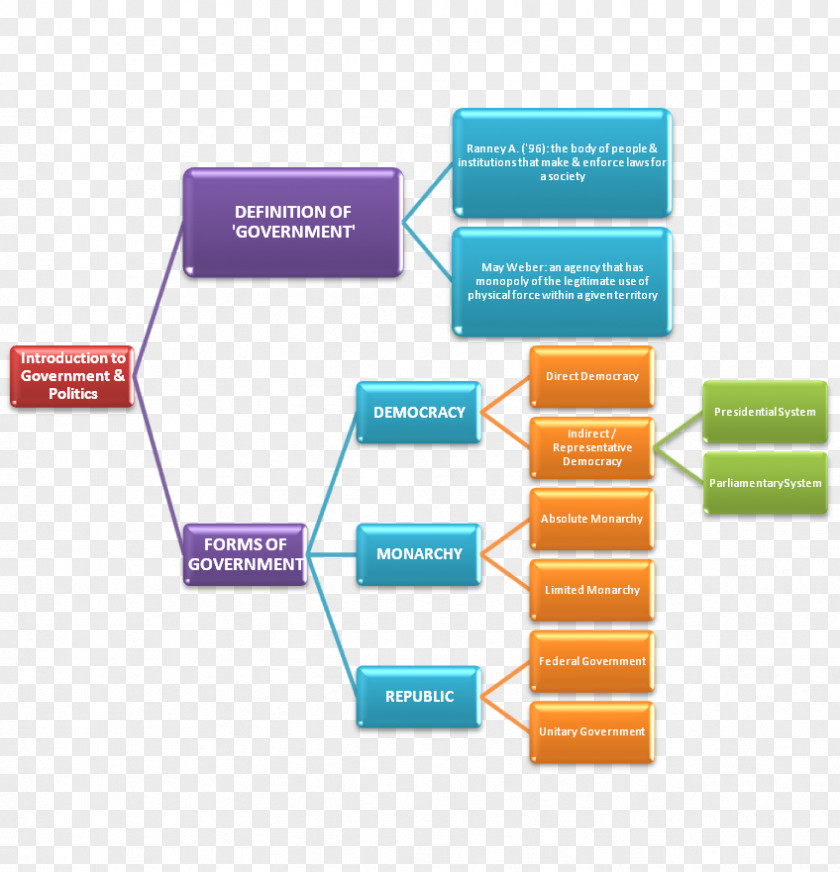 Map Mind Public Administration Organization Government Executive Branch PNG