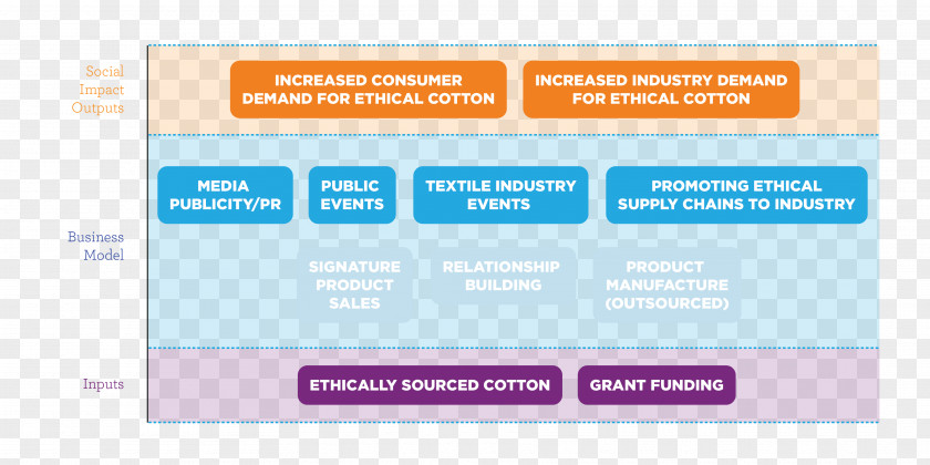 Develop Thinking Social Enterprise Business Model Entrepreneurship PNG