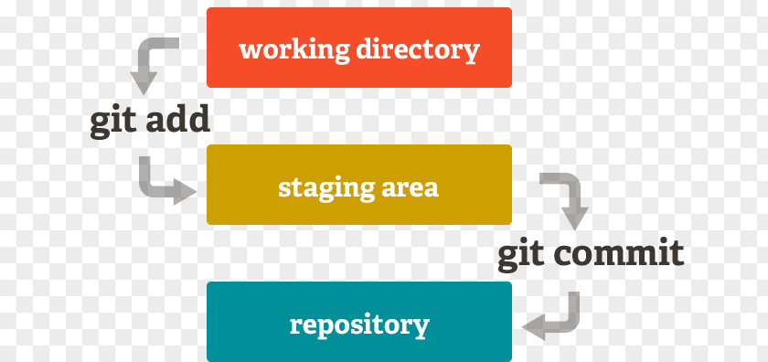 Lifecycle Git Commit Repository Version Control Branching PNG