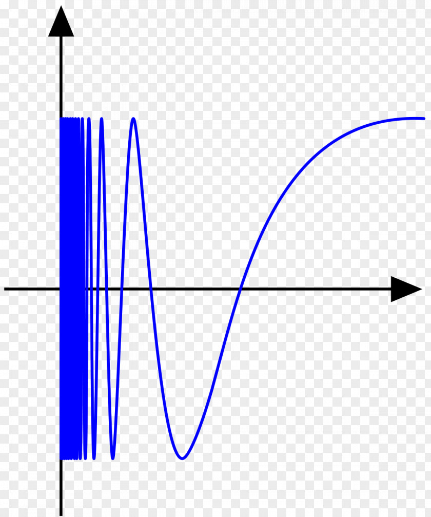 Mathematics Topology Topologist's Sine Curve Function Intermediate Value Theorem PNG