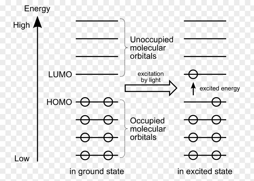 Energy HOMO/LUMO Molecular Orbital Diagram Atomic Frontier Theory PNG