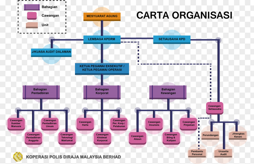 Police Royal Malaysia Organizational Chart PNG