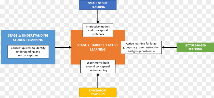 Active Learning Brand Diagram Presentation Organization PNG