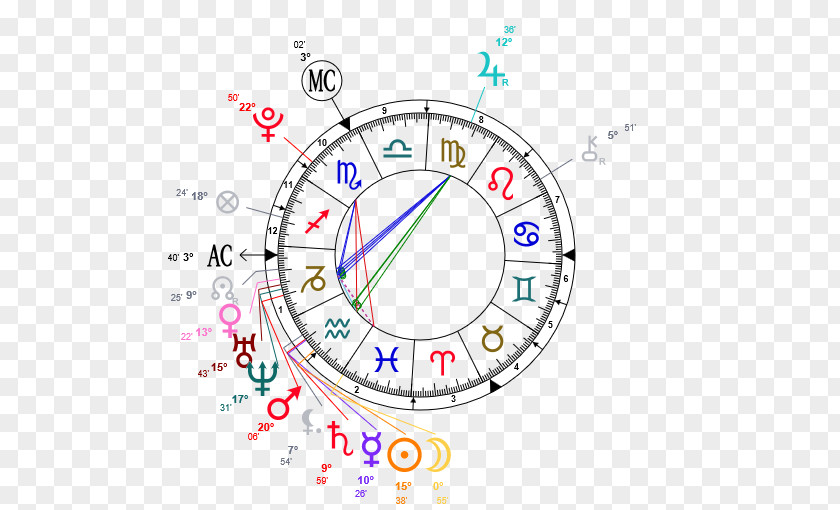 Astrologie Natal Astrology Horoscope Astrological Sign Ascendant PNG
